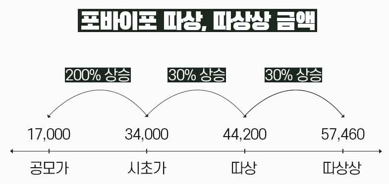 따상&#44; 따상상 금액 예시