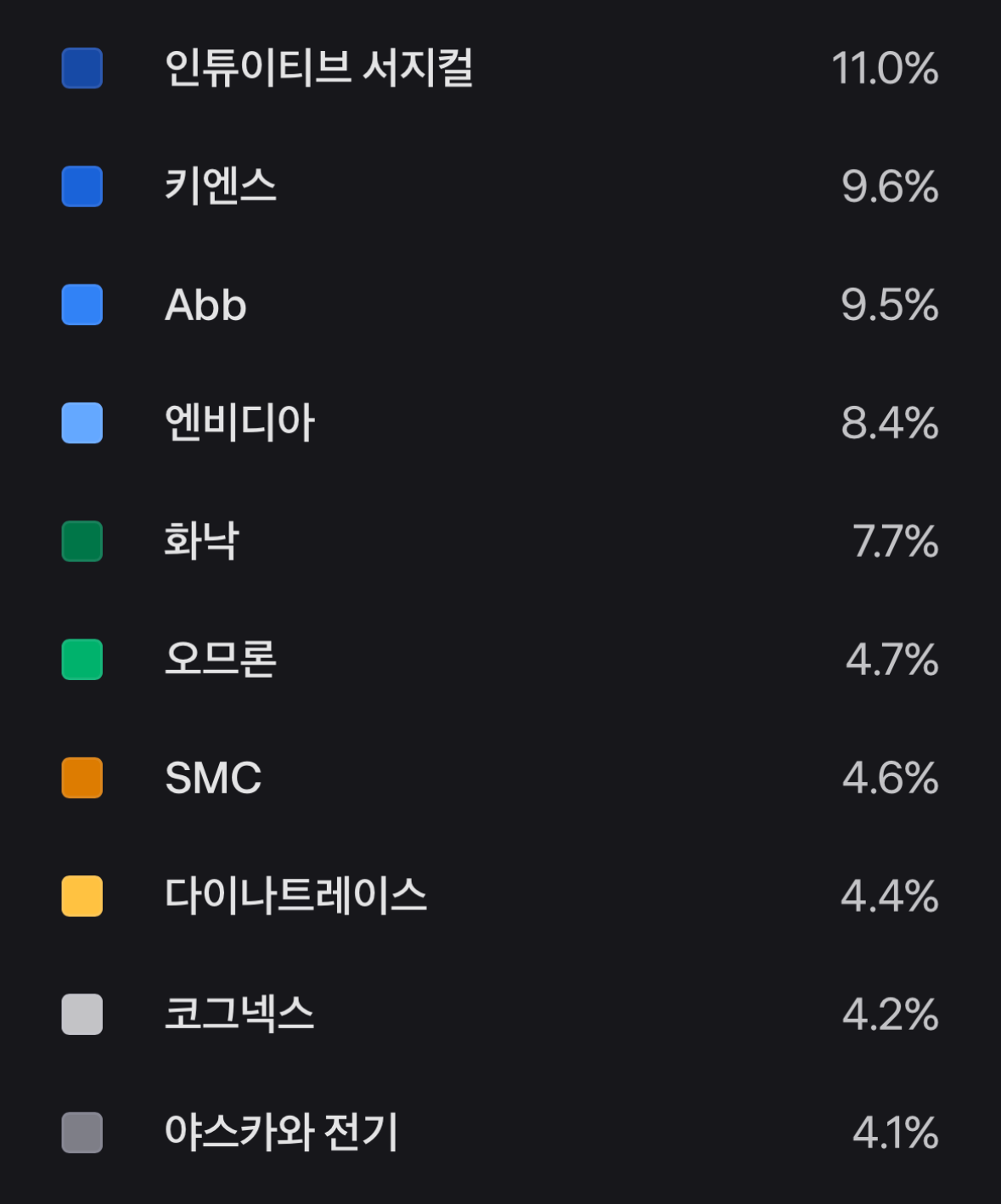 로봇자동화 ETF BOTZ 구성종목 top10