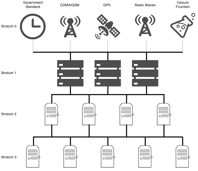  NTP(Network Time  Protocol) 이란?