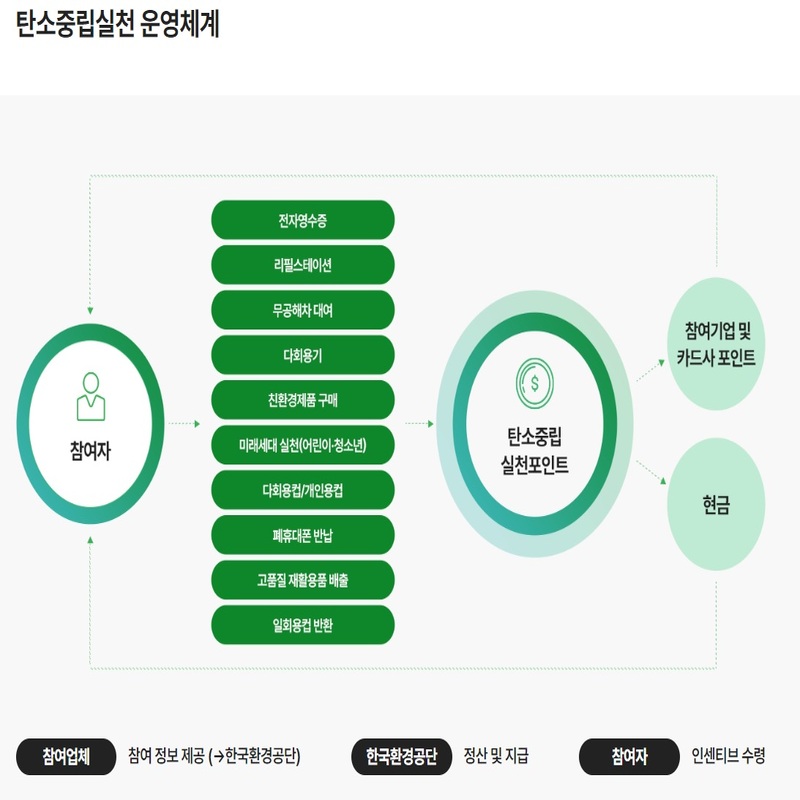 탄소중립실천 운영체계