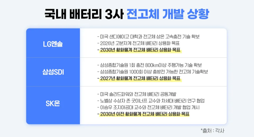 국내 배터리 3사 전고체 개발 상황