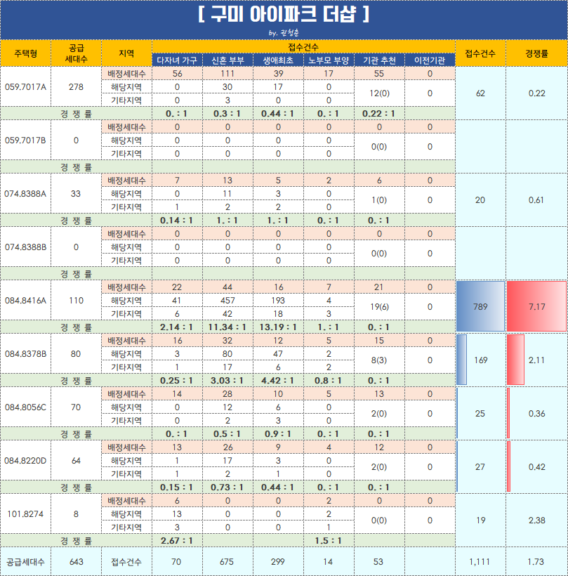  구미 아이파크더샵 특별공급 경쟁률