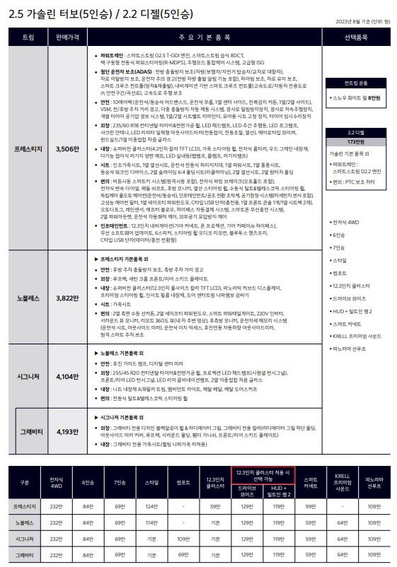 쏘렌토 vs 싼타페 신차 가격 비교 : 트림별&#44; 하이브리드