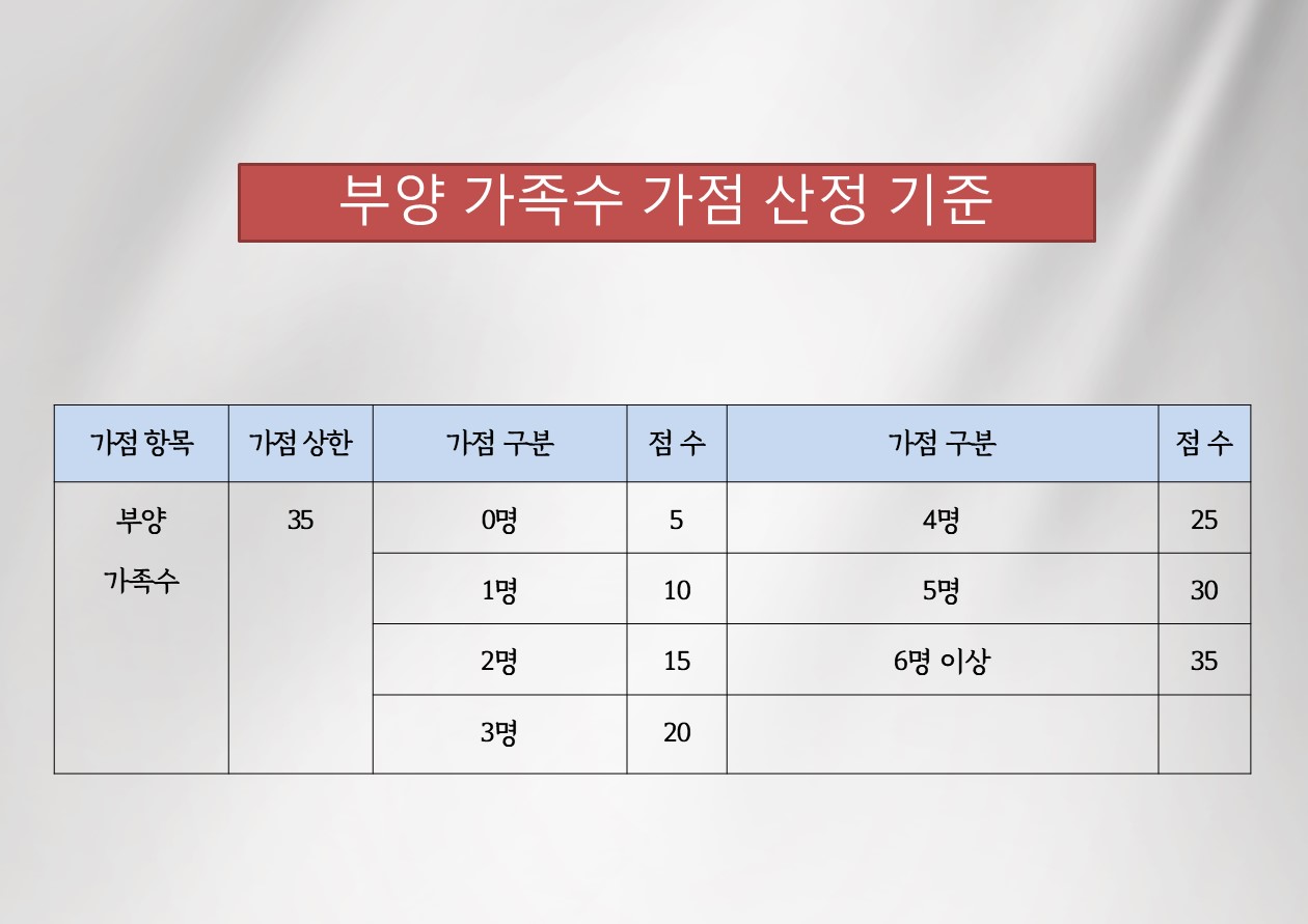 부양가족수가점산정기준표