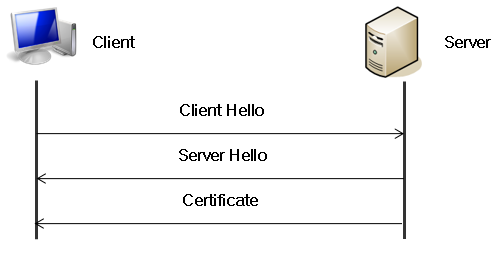 SSL Handshake
