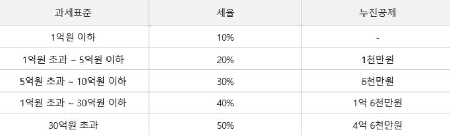 증여세율