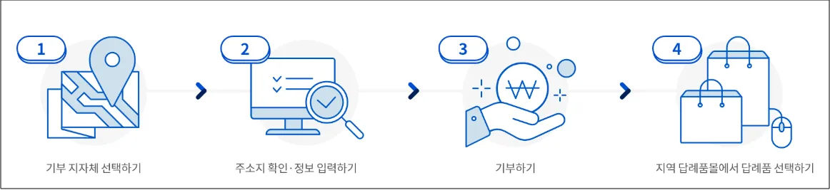 고향사랑 온라인 기부 방법