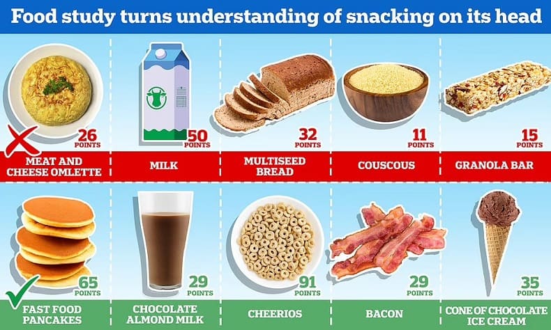 음식 영양 상식을 뒤집는 연구 결과 Food study that turns our understanding of snacking on its head