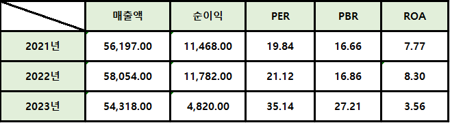 애브비 재무제표