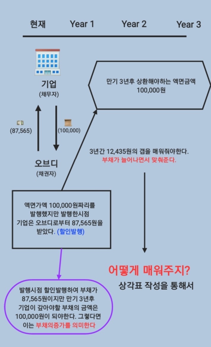  [상각표 작성/분개] 사채 회계처리 2탄