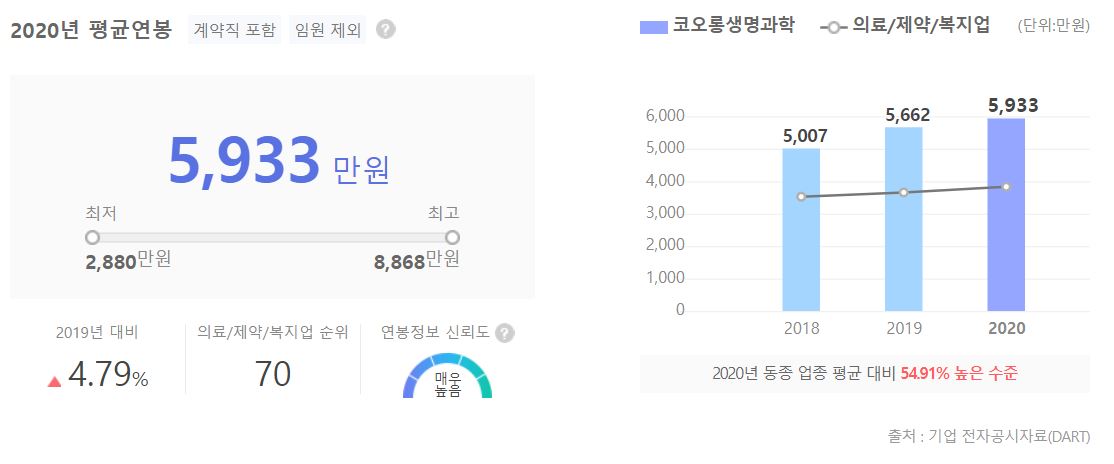 코오롱생명과학 직원 평균 연봉 그래프입니다