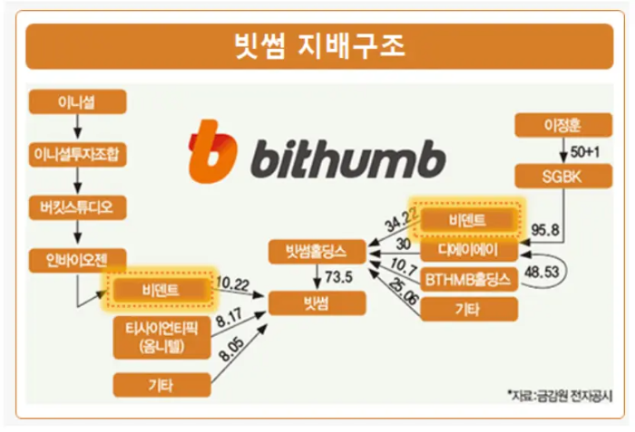 빗썸-지배구조