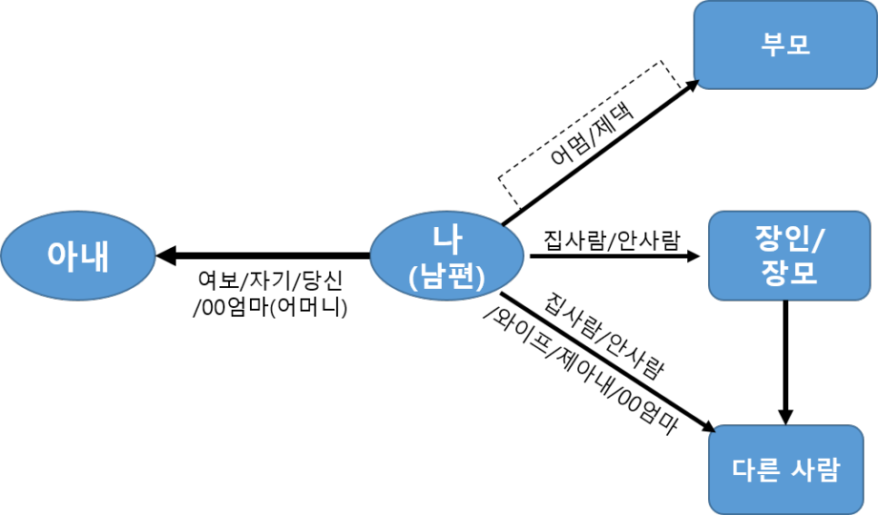 3 – 남편과 아내의 호칭에 관한 단상 3