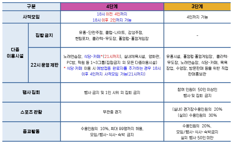 3, 4단계 주요 방역 수칙