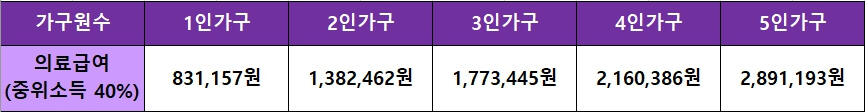 의료급여-기준-중위소득-40%