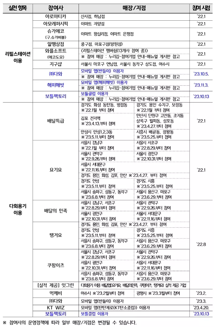 탄소중립포인트+실천항목+별+적립가능+참여기업+2