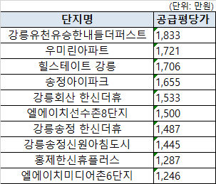 23.02.21 강원도 강릉시 아파트 2