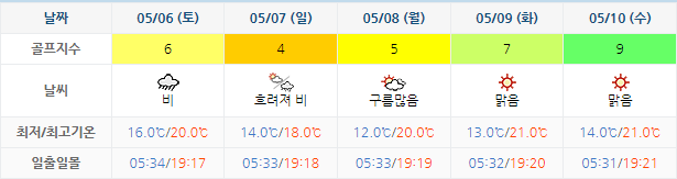 경도CC 골프장 날씨 0503