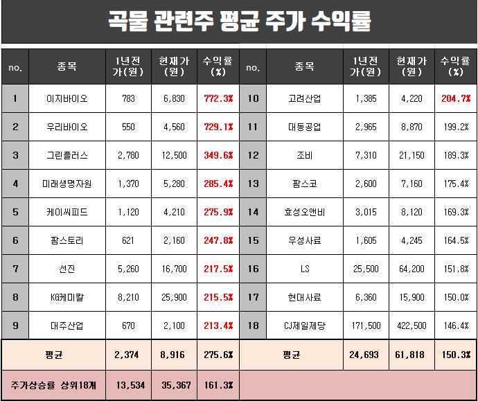  곡물 관련주 1년간 평균 주가 수익률과 순위 정리.