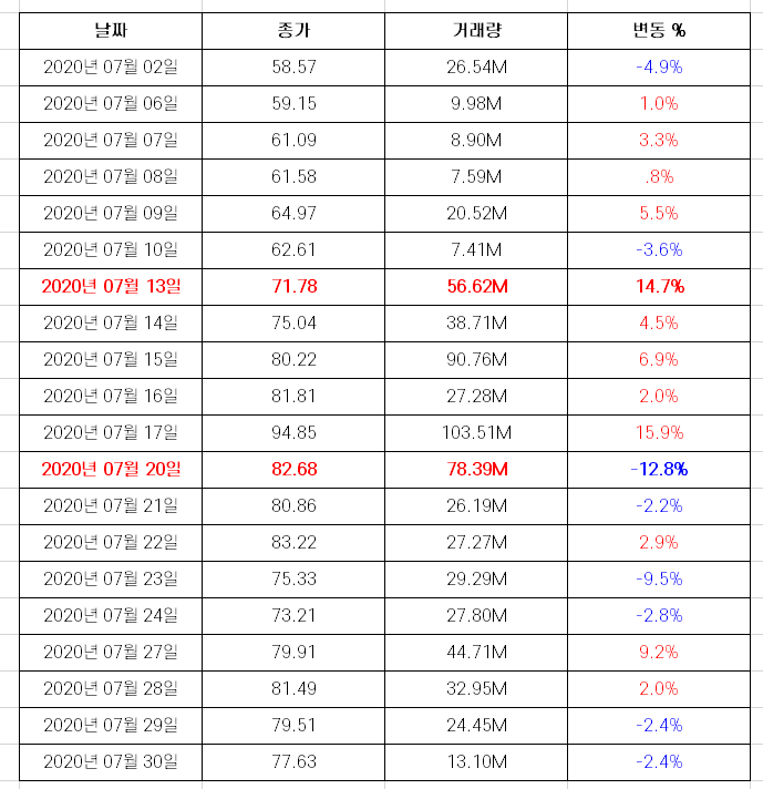  루시드 나스닥 100 지수 편입 이후 주가 전망