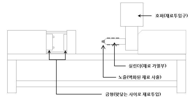 사출성형기의 구조