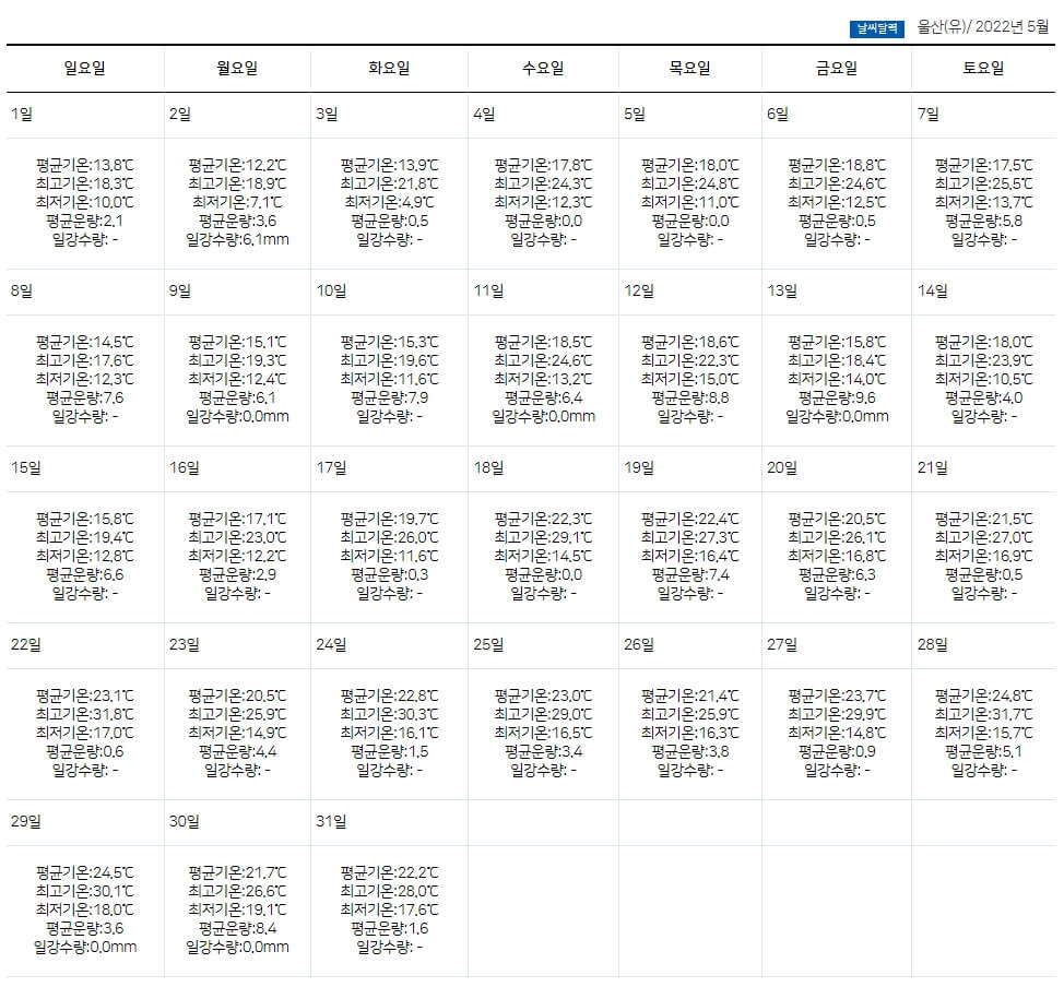 울산 5월 날씨