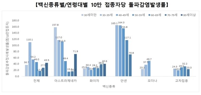  백신 돌파감염 발생률 1위는 얀센