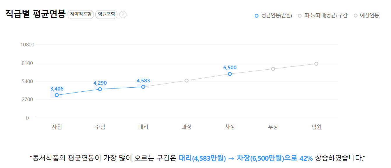 동서식품 연봉 초봉 및 월급 정리 (식품회사 연봉) 동서식품 연봉 초봉 및 월급 정리 (식품회사 연봉)