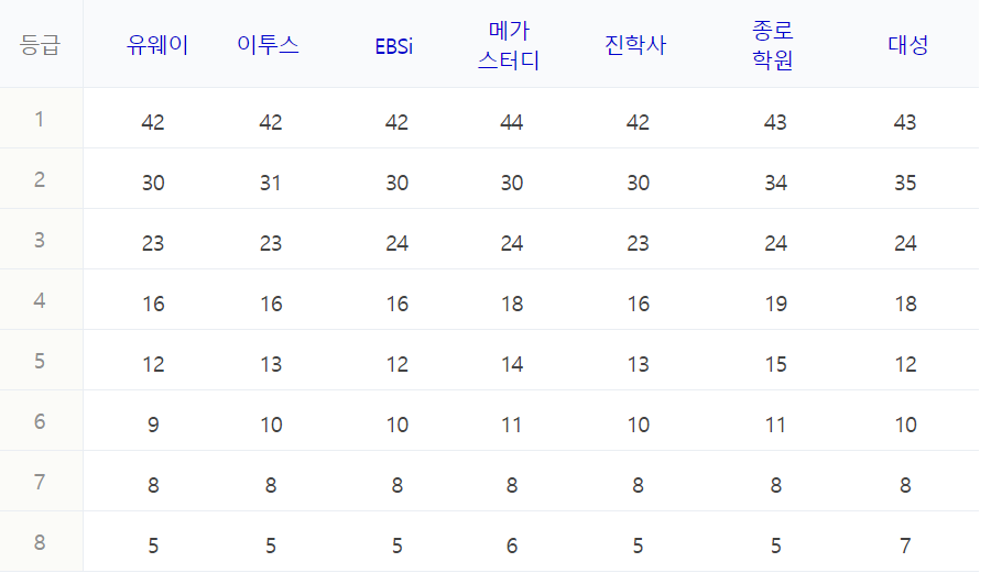 수능 등급컷