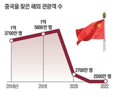 중국 해외 관광객자 수