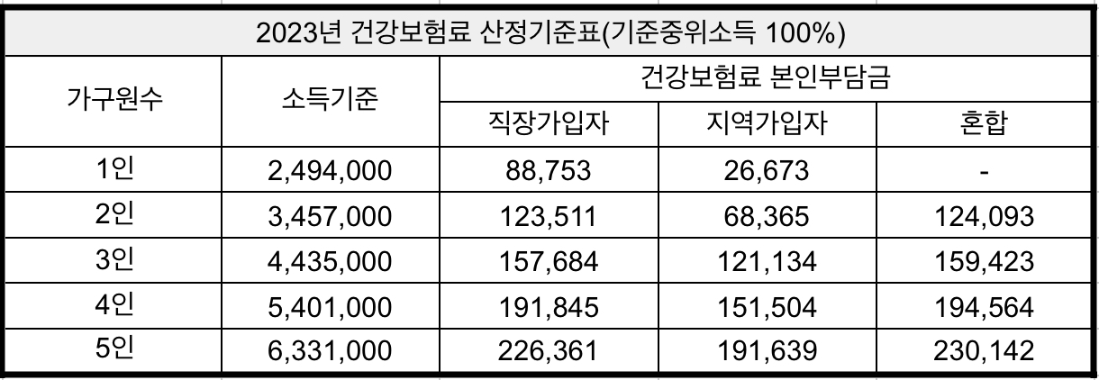 코로나 생활지원금 지원대상