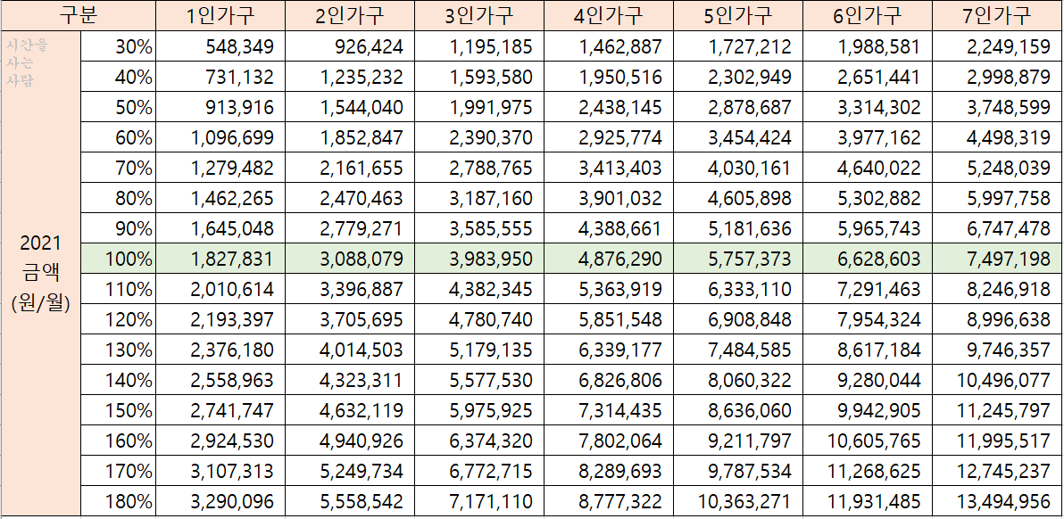  [2021년 기준중위소득과 소득에 따른 복지] 난임부부 시술비 지원