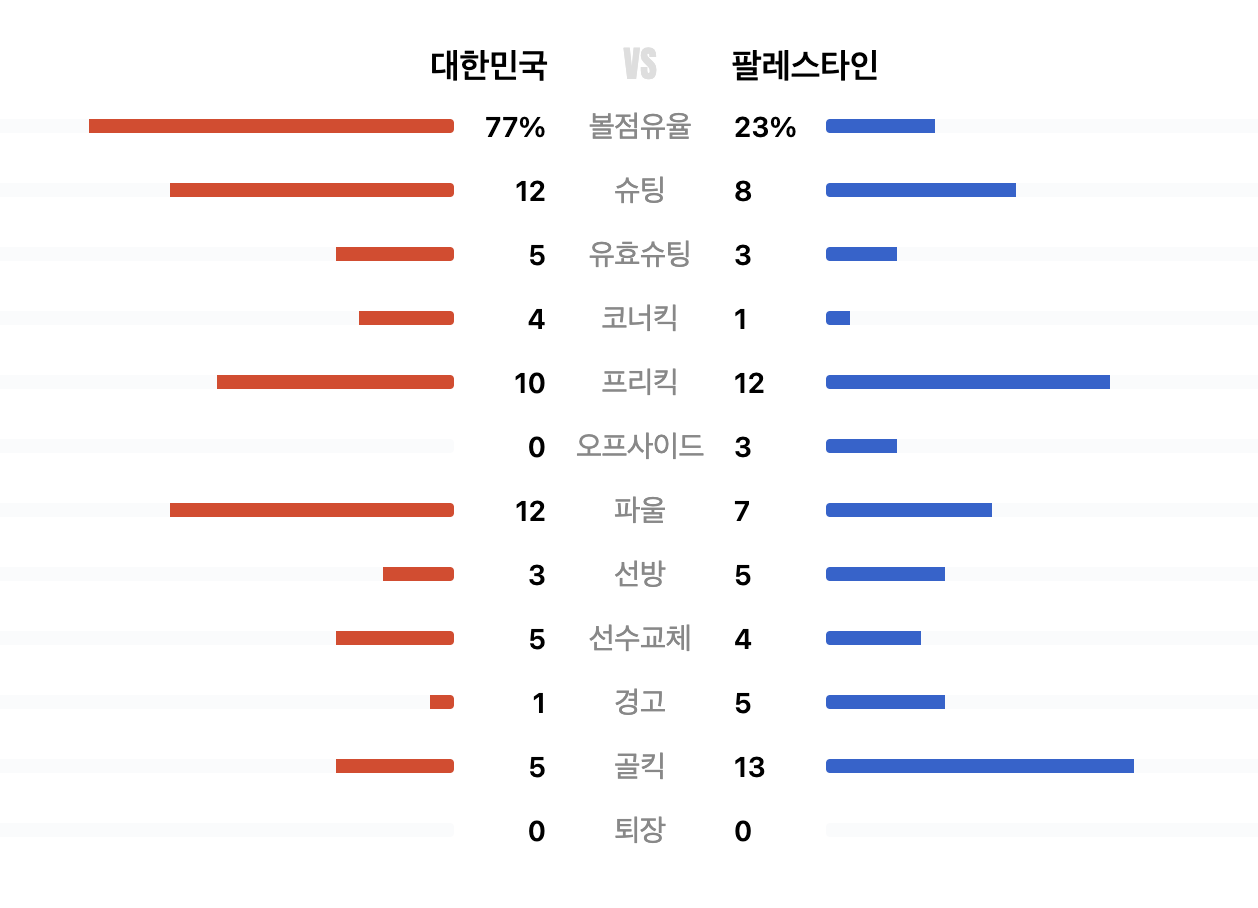 한국 팔레스타인 경기 통계 이미지