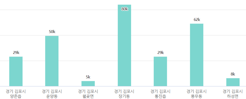 경기 김포시 인구 수