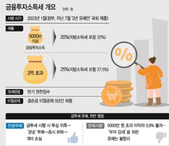 금융투자소득세