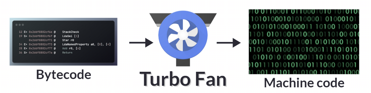 TurboFan은 자주 사용되는 바이트 코드를 최적화하여 머신 코드로 컴파일합니다.
