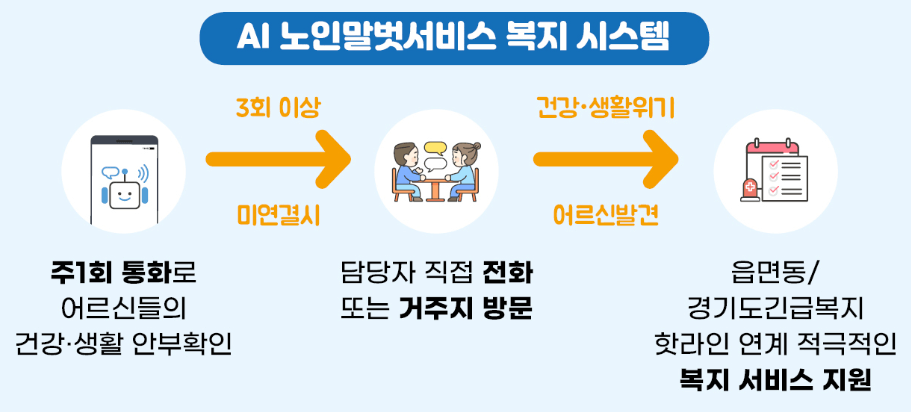 AI 노인말벗서비스 체계도