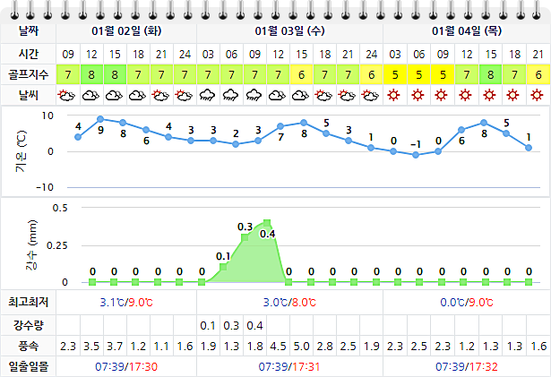 포라이즌CC (승주CC) 날씨 (실시간 정보는 아래 이미지 클릭!) 0102