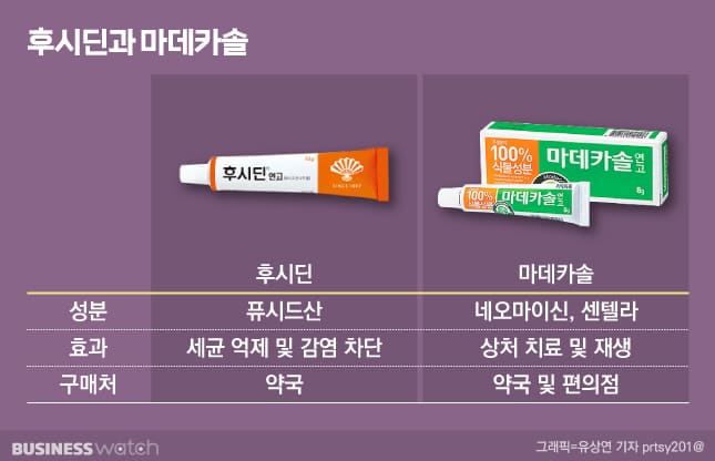 피부 연고 '후시딘' 마데카솔'  용도가 다르다!