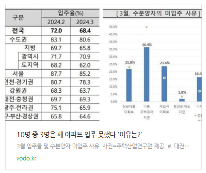  [뉴스] 10명 중 3명은 새 아파트 입주 못했다 '이유는?'