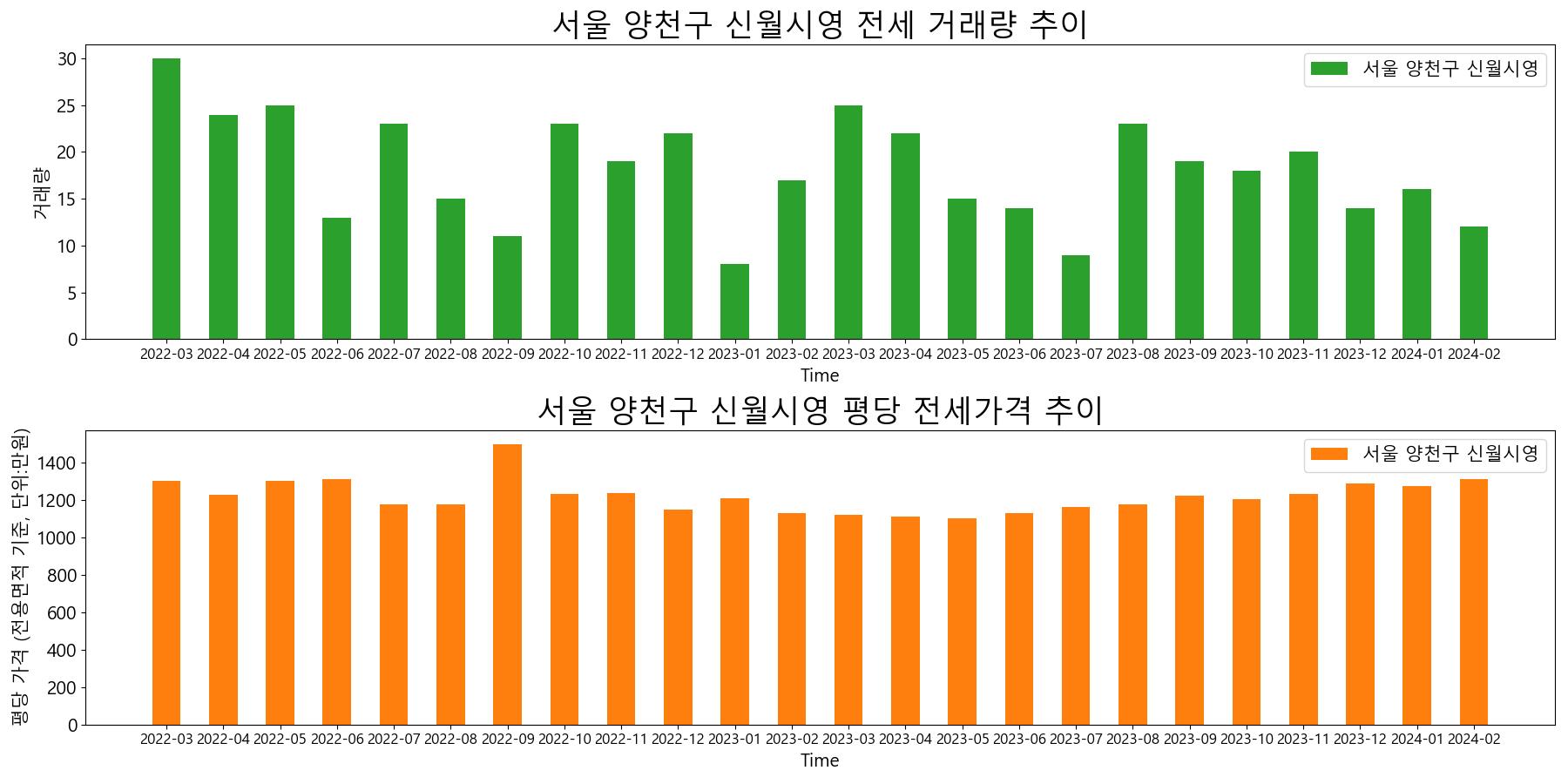 서울-양천구-신월시영-전세-거래량-및-전세가격-변동-추이