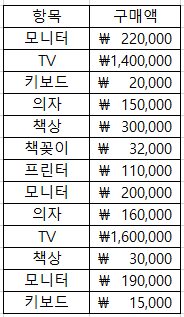  따라하면 쉬운 엑셀 중복값 합치기 기능
