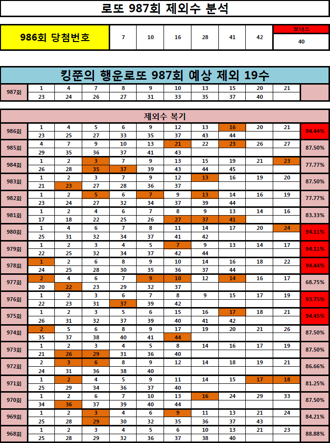  [986회 95% 적중!! ] 로또 987회 제외 19수 공개! (Feat. 980회 3등, 979회 2등, 978회 3등, 961회 1등, 962회 2등 적중!!)