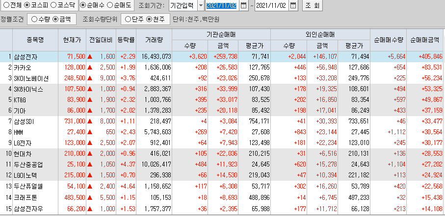  11월2일 코스피 코스닥 외국인 기관 동시 순매수 순매도 상위 종목 TOP 100