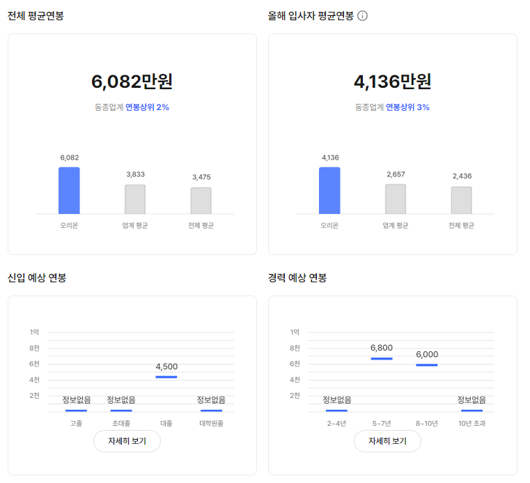 오리온 기업 평균 연봉 및 성과급