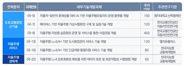 자율주행 일상화 도시 현실로...기술 실증 단계 돌입