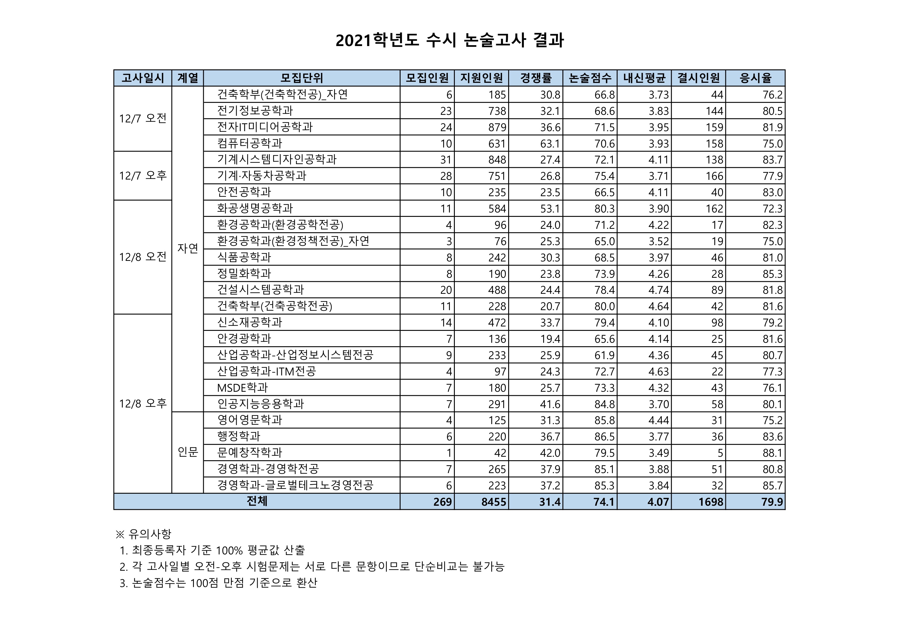 2021학년도-서울과기대-수시-논술고사-결과