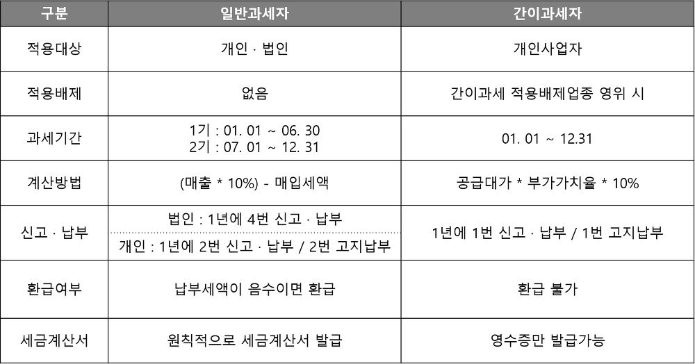  영세율?  수출자가 준비해야 할 세금은