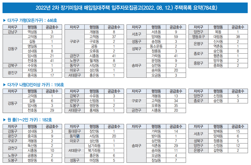 SH-2022년-2차-장기미임대-매입임대주택(다가구,원룸)-입주자-모집공고-주택목록표