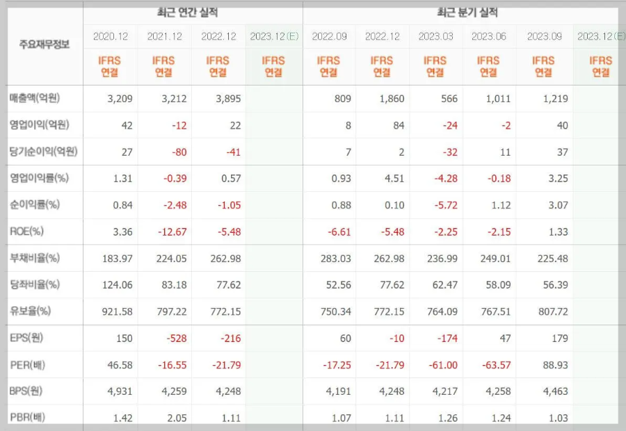 에스넷-기업실적